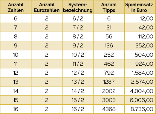 Eurojackpot-Systeme in der Übersicht.