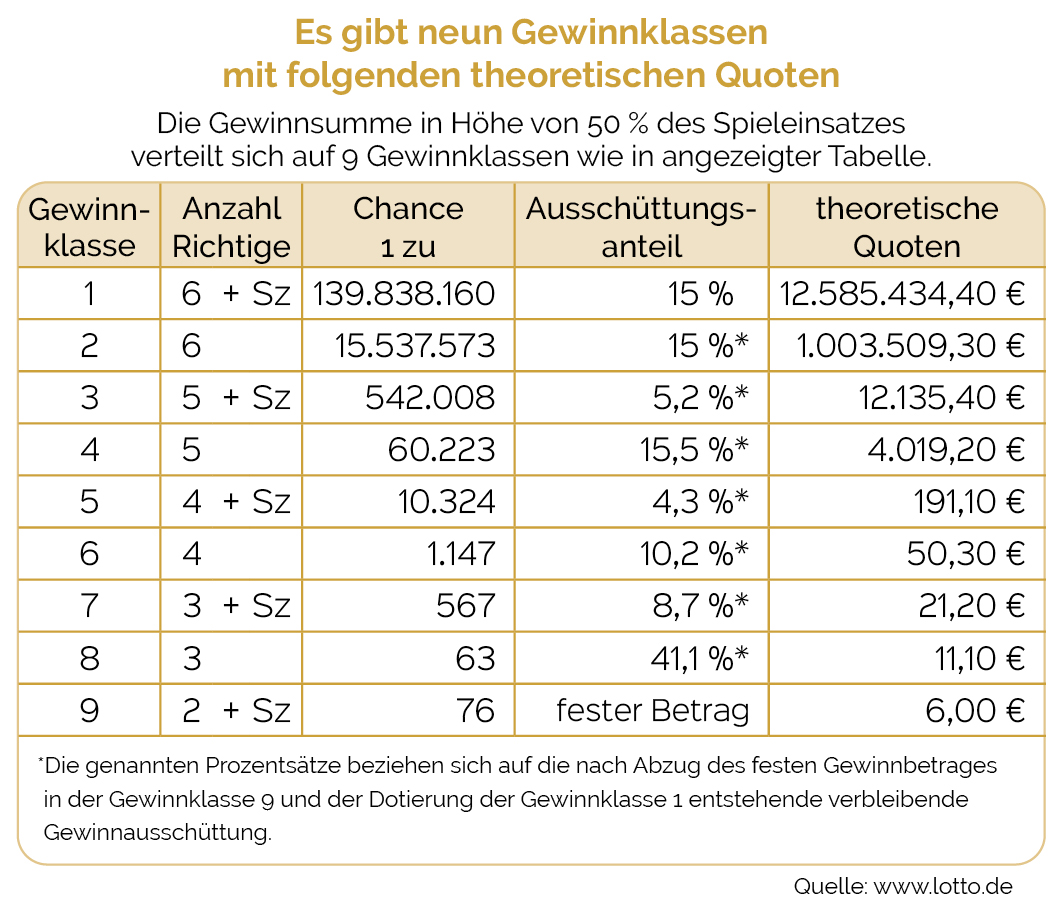 Die Lotto-Gewinnklassen