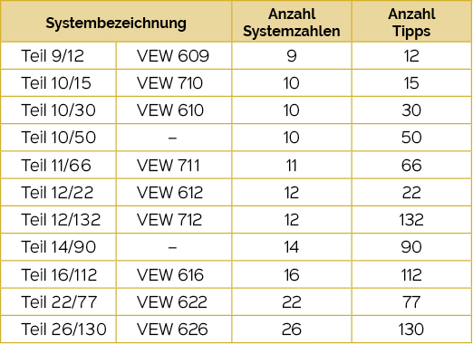 Teilsysteme, die es für Lotto 6aus49 gibt