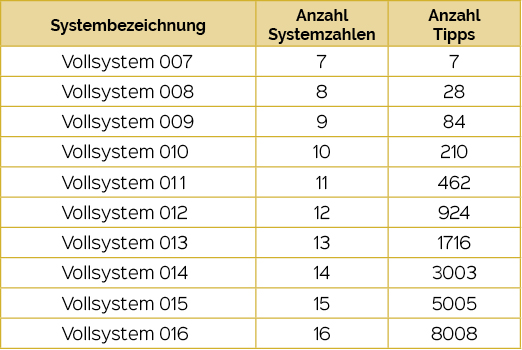 Welche Vollsysteme gibt es?