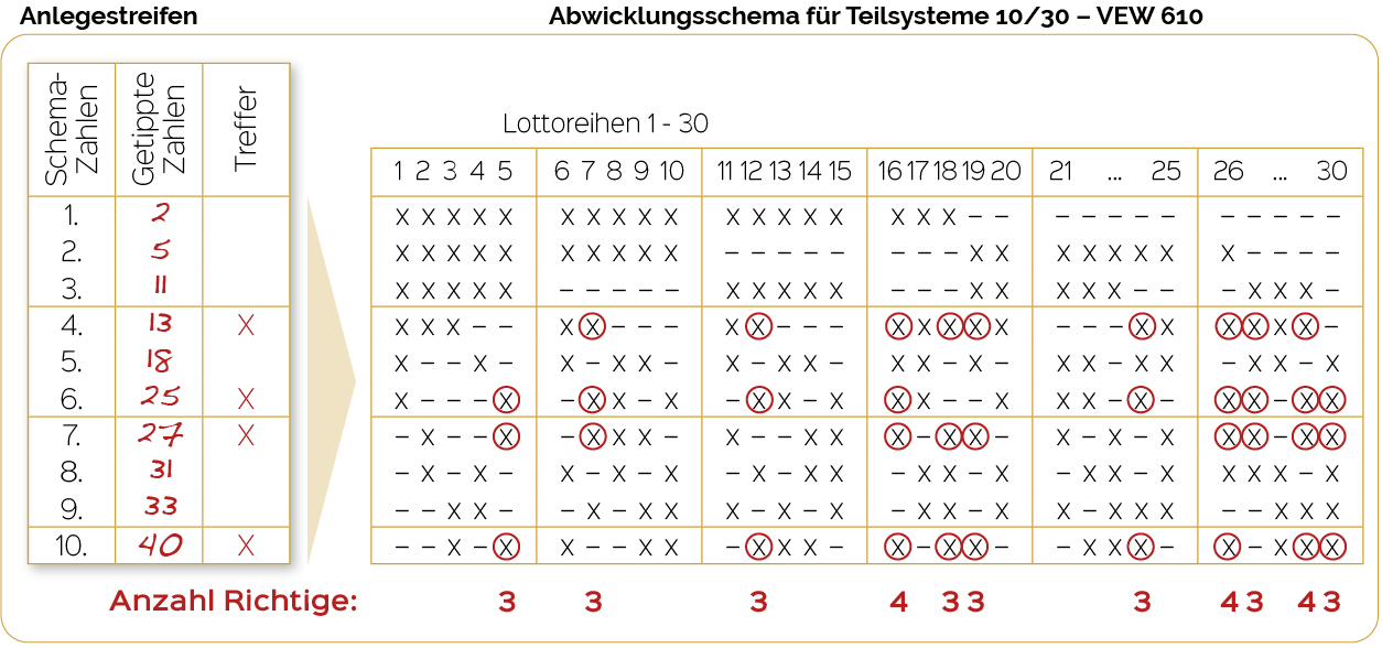 Wie man ein Auswertungsschema für Teil 10/30 VEW 610 benutzt