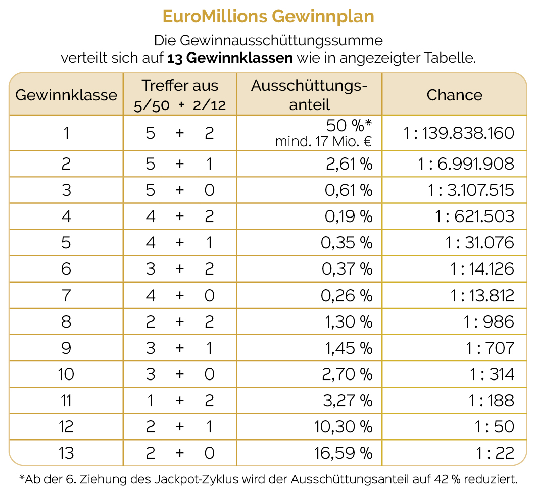 Die Euromillions-Gewinnklassen für die Euromillionen