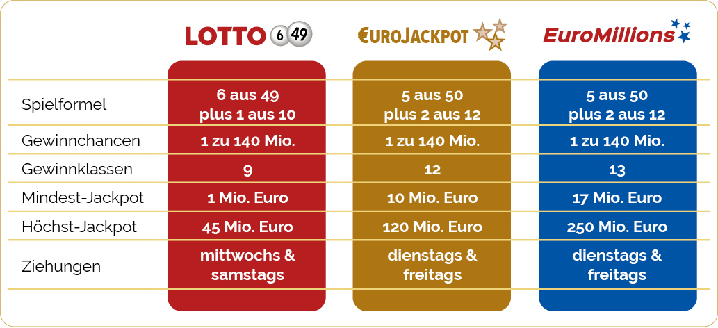 Eurojackpot im Vergleich zu Lotto und Euromillions