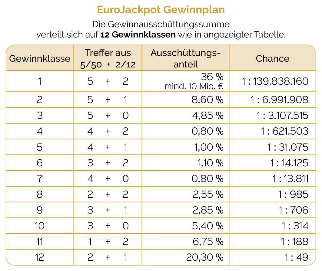 Eurolotto Gewinnklassen für den Eurojackpot