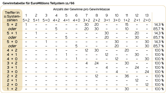 Gewinntabelle EuroMillions-Teilsystem 11/66