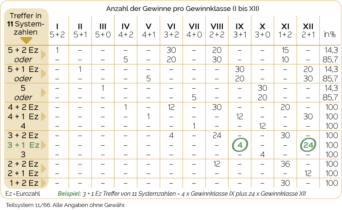 Gewinntabelle Eurojackpot-Teilsystem 11/66