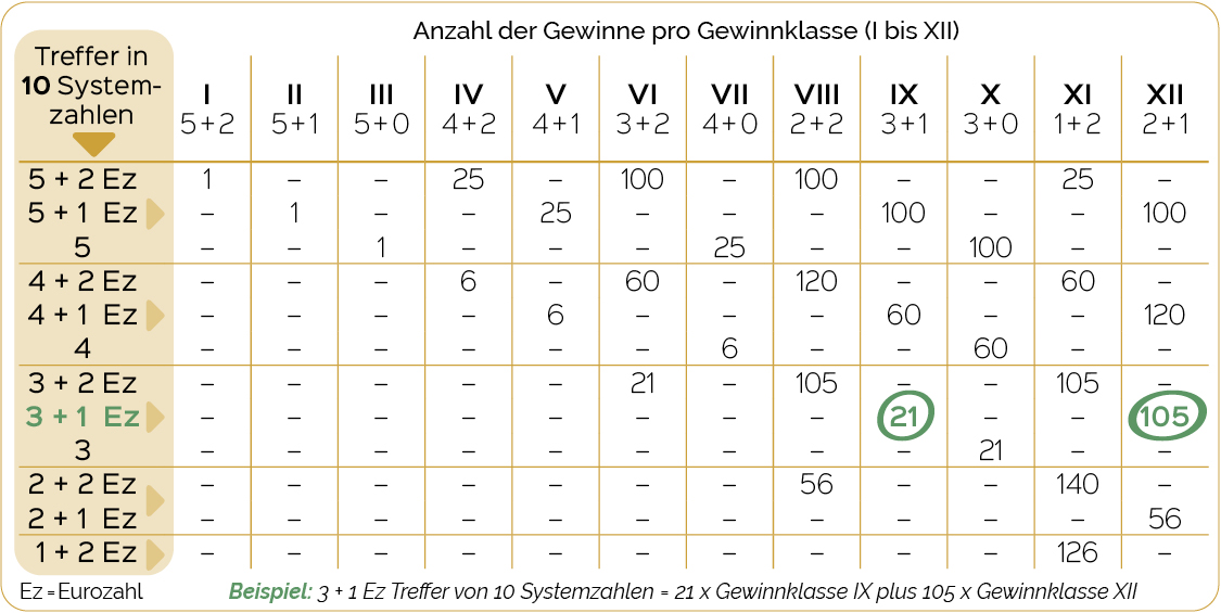 Die Gewinntabelle zum Eurojackpot-Vollsystem 10/2