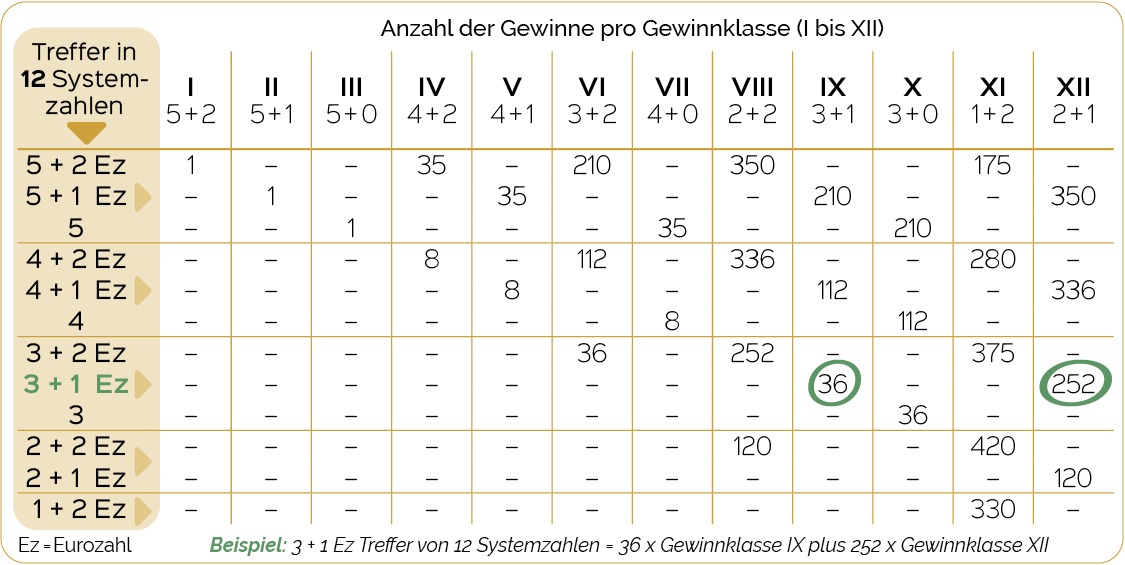 Gewinntabelle Eurojackpot-System 12/2 bzw. Eurolotto-Vollsystem 012