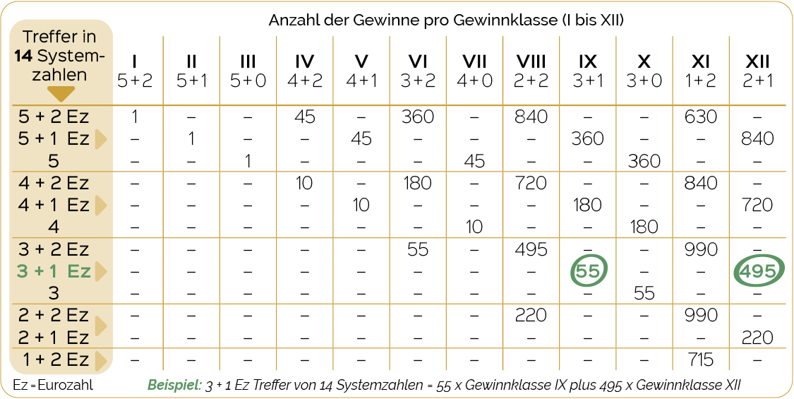 Eurolotto Eurojackpot-Gewinntabelle Vollsystem 14/2