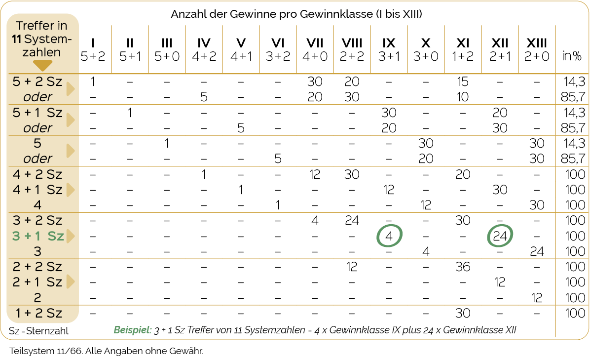 Gewinntabelle EuroMillions-Teilsystem 11/66