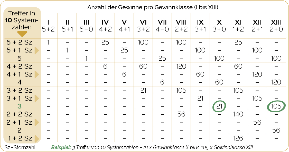 Die Gewinntabelle zum EuroMillions-Vollsystem 10/2