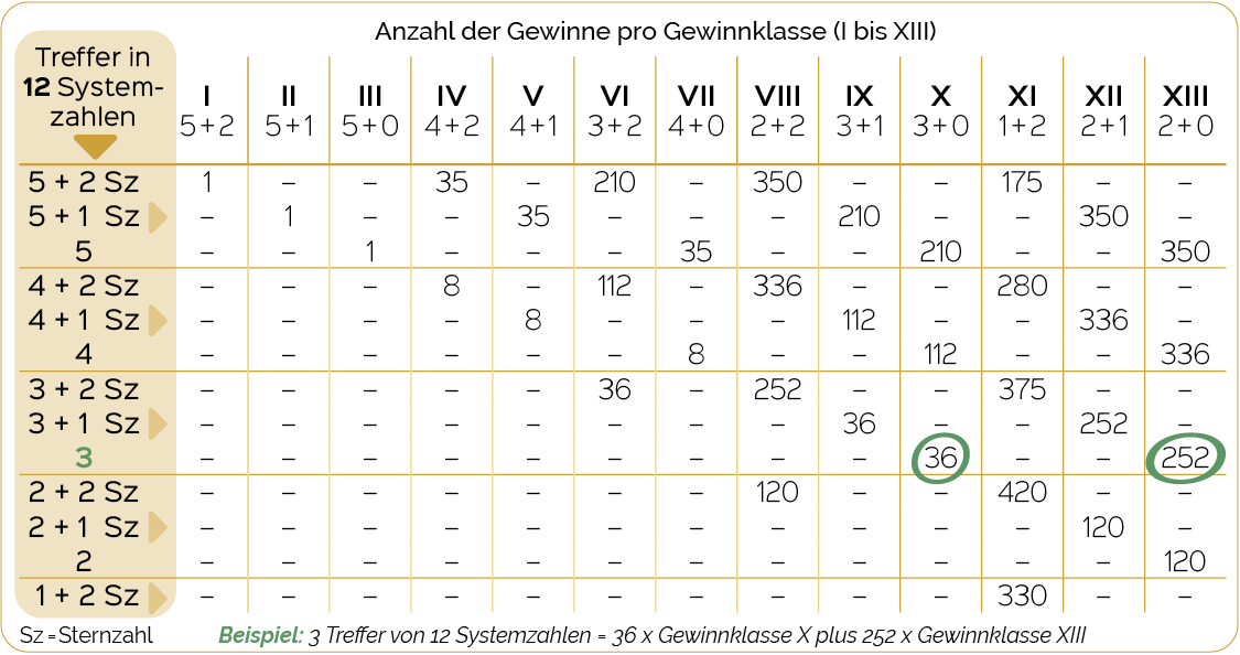 Die Gewinntabelle zum EuroMillions-Vollsystem 12/2