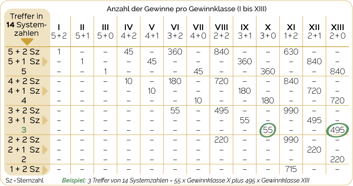 Gewinntabelle Euromillions-Vollsystem 14/2 bzw. 014