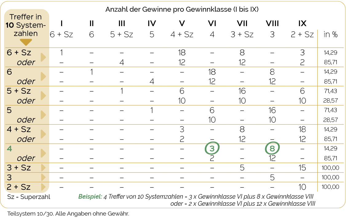 Die Gewinntabelle System 10/30