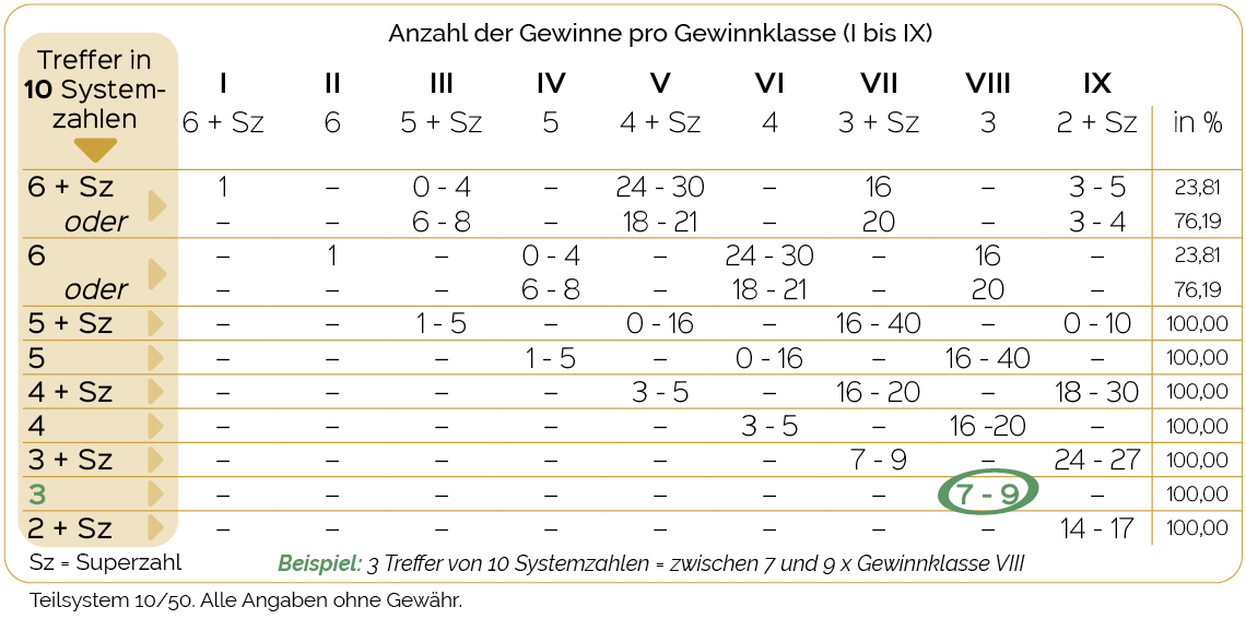 Lotto Teilsystem 10/50 Gewinntabelle