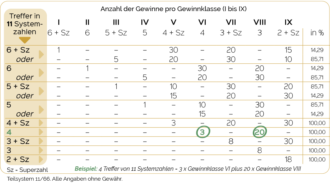 Gewinntabelle Lotto-Teilsystem 11/66 VEW 711