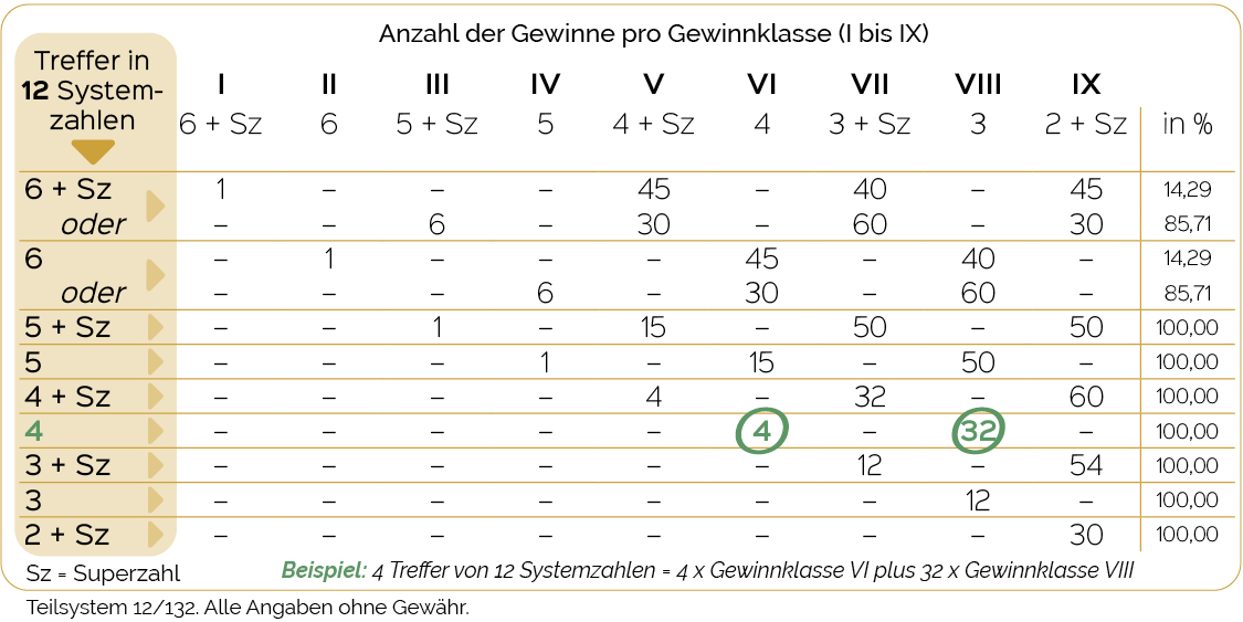 Gewinntabelle Lotto-Teilsystem 12/132, VEW 712