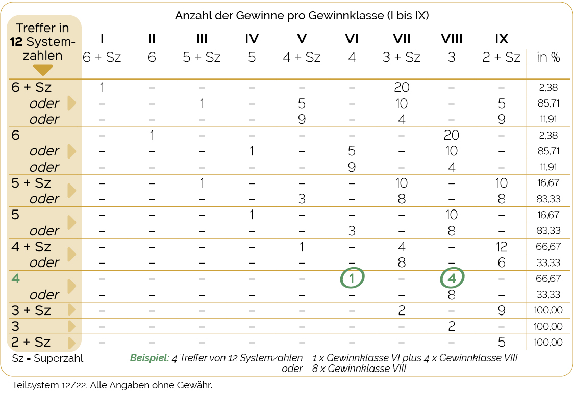 Gewinntabelle 12/22 zur Gewinn-Auswertung