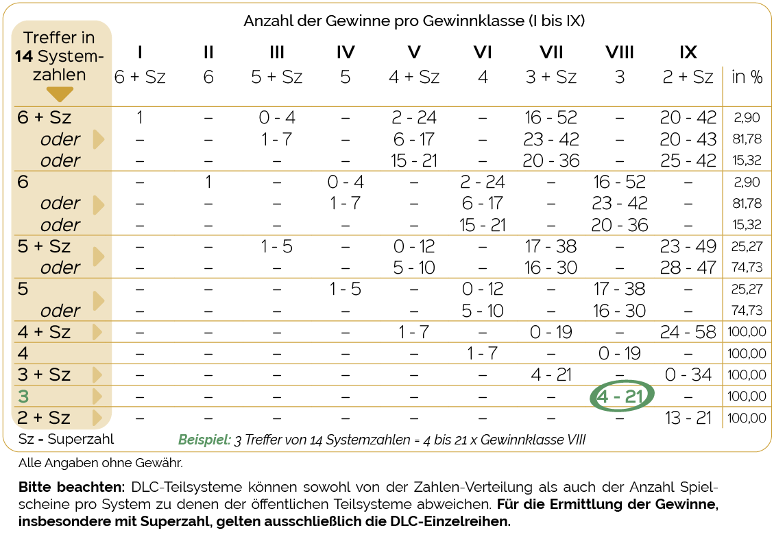 Die Gewinntabelle zum Lotto-Teilsystem 14/87 bzw. 14/90