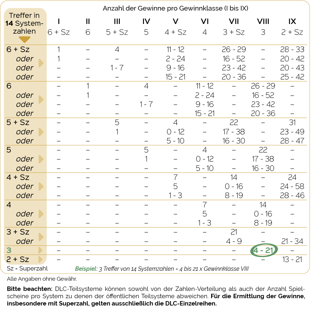 Die Gewinntabelle zum Lotto-Teilsystem 14/87 bzw. 14/90