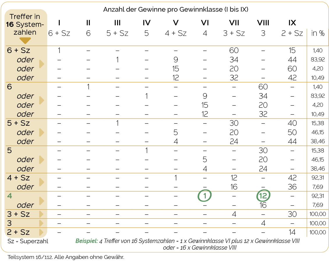 Gewinntabelle Lotto-Teilsystem 16/112