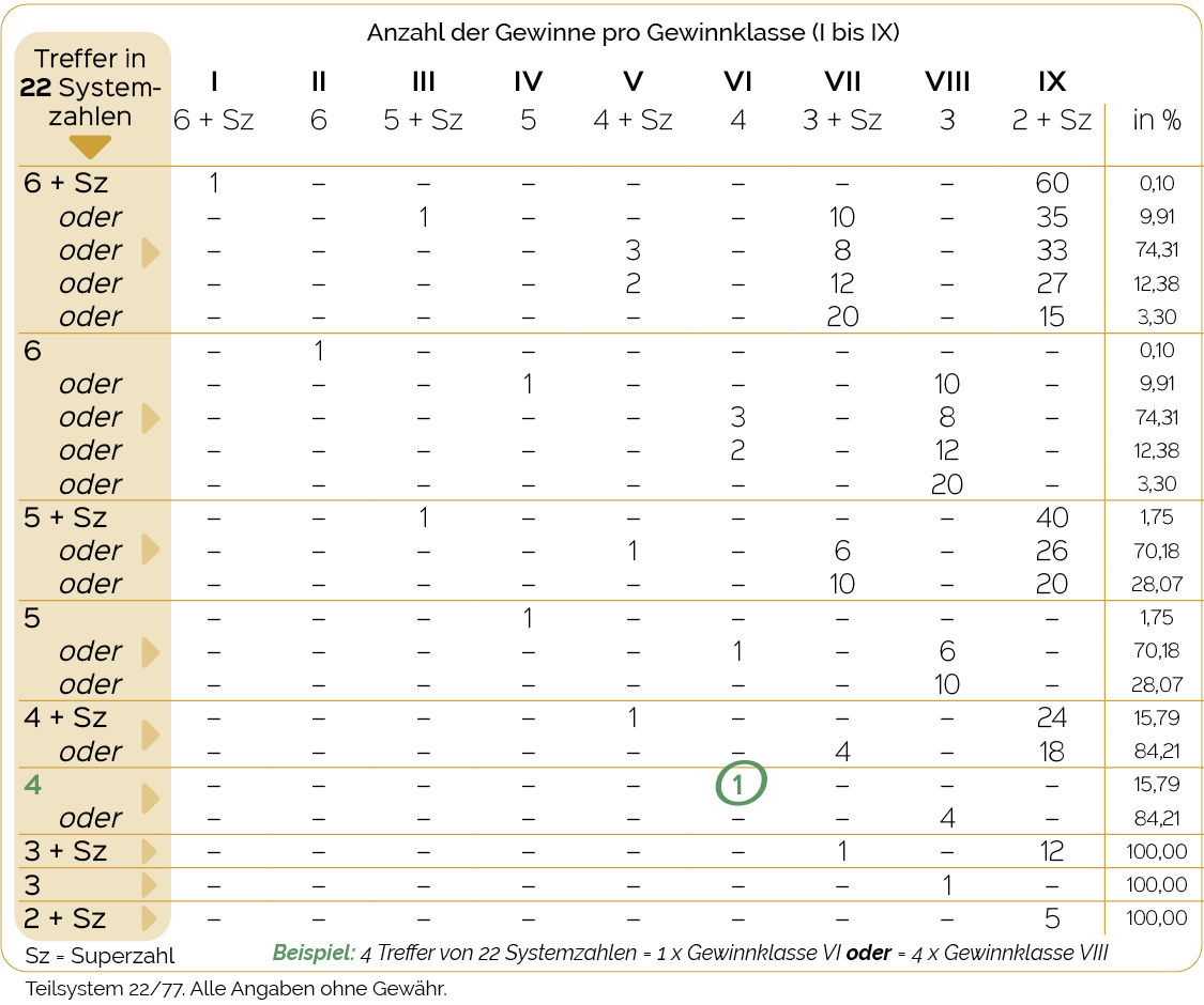 Gewinntabelle Lotto-Teilsystem 22/77 - VEW 622
