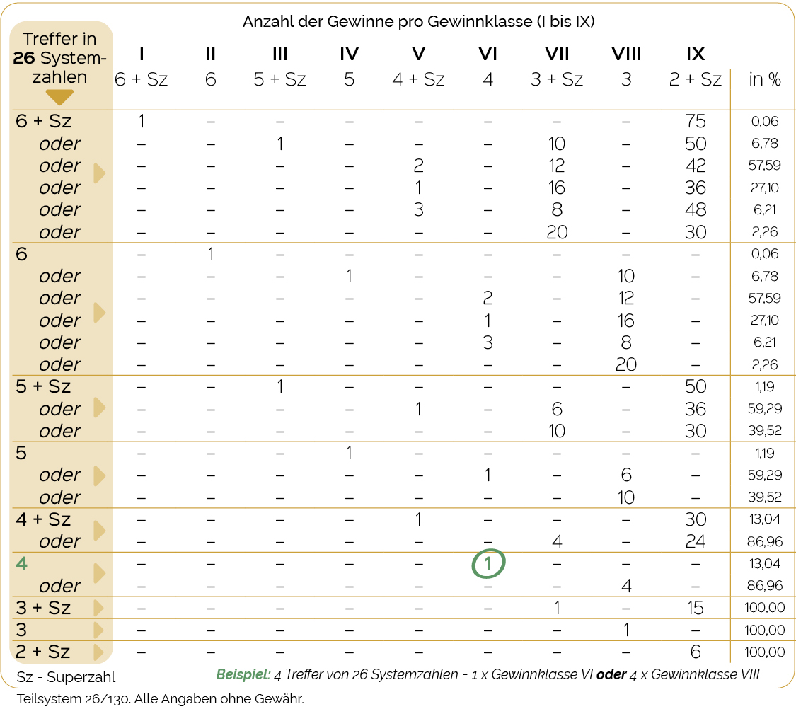 Gewinntabelle Lotto-Teilsystem 26/130