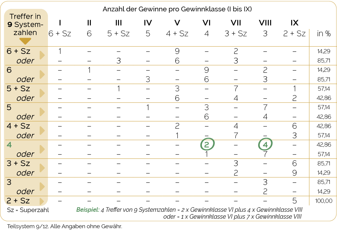 Gewinntabelle zum Teilsystem 9/12 – VEW 609