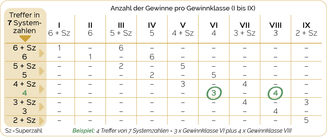 Gewinntabelle für Lotto-Vollsystem 007