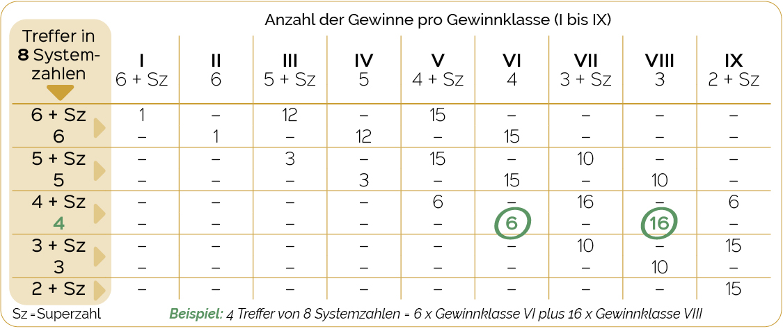 Lotto-Vollsystem 008 Gewinntabelle