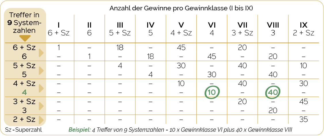 Vollsystem 009 Gewinntabelle