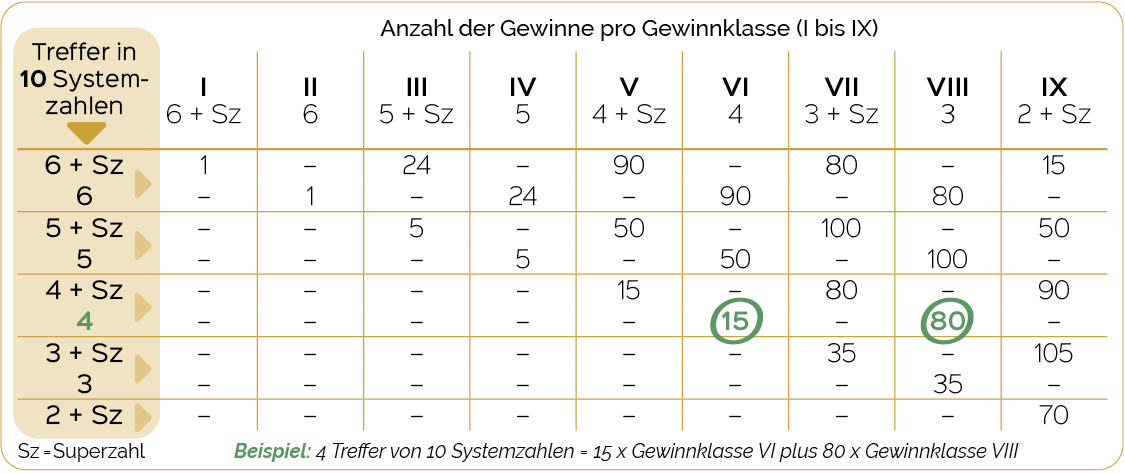 Lotto System 010 Auswertung mit Gewinntabelle