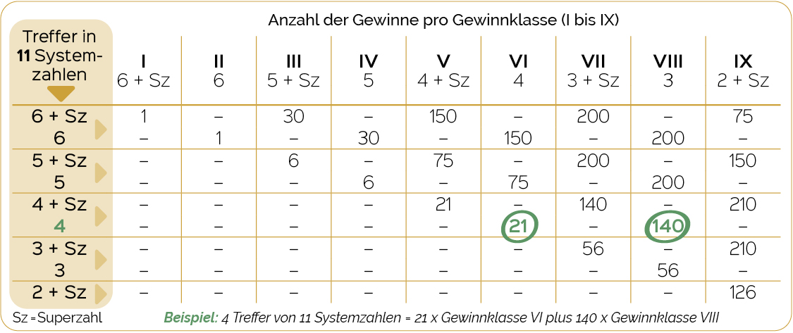 Gewinntabelle 011 für Vollsystem 011