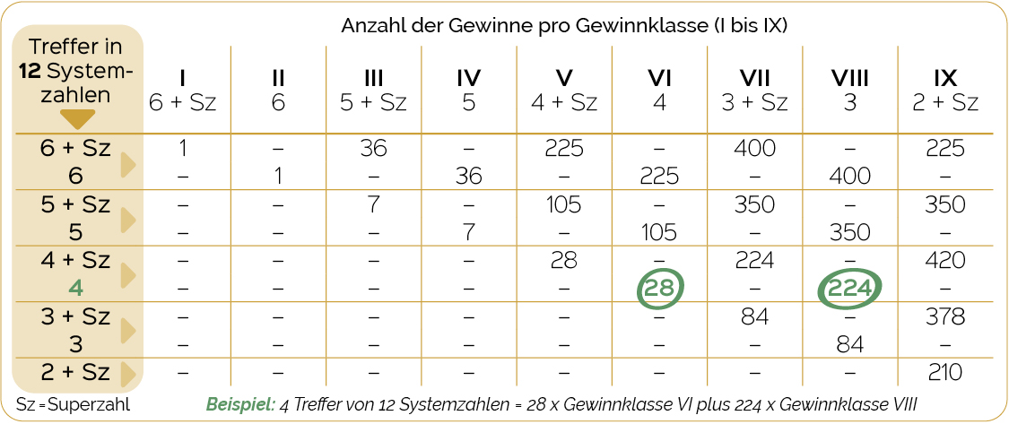 Lotto Vollsystem 012 mit Gewinntabelle