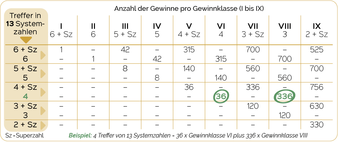 Gewinntabelle 013