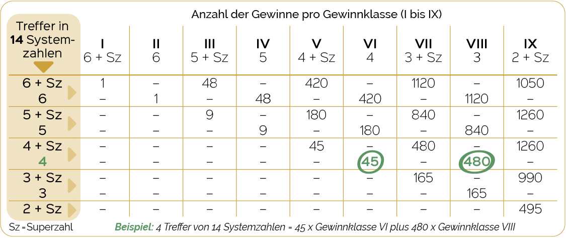 Das Lotto Vollsystem 014 mit Auswertungs-Beispiel