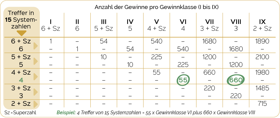 Die Gewinntabelle 015 für Vollsystem 015?