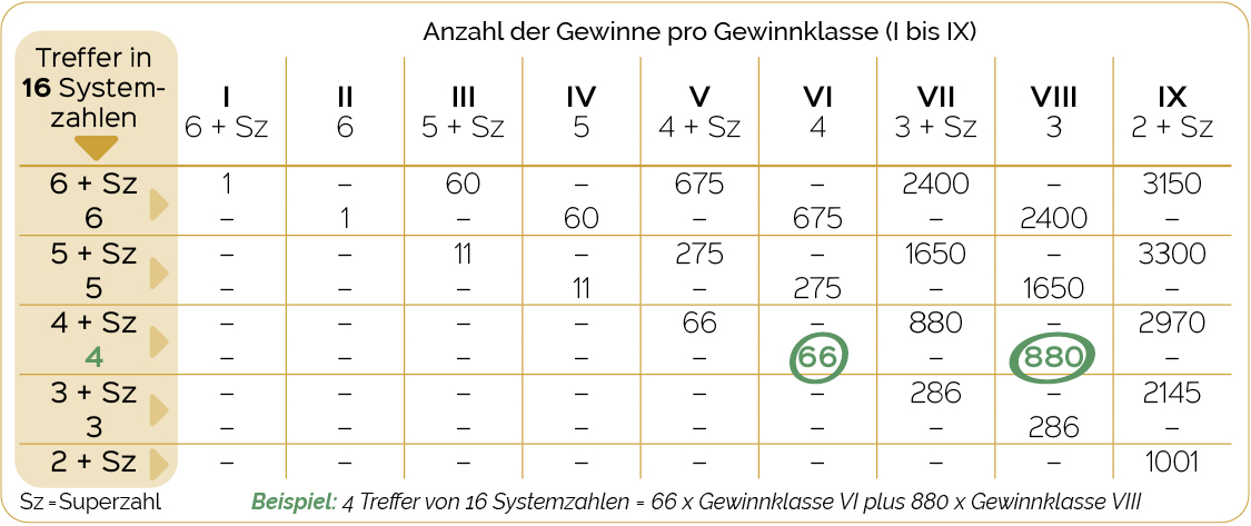 Das große Lotto-Vollsystem 016 mit Gewinntabelle zur Auswertung